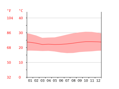 Gráfico da temperatura anual de Ubajara