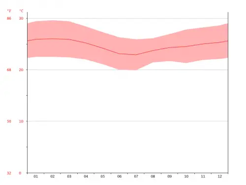 Gráfico de Temperatura Maraú